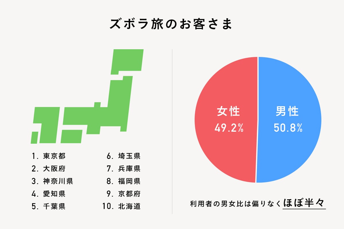 ズボラ旅のお客様