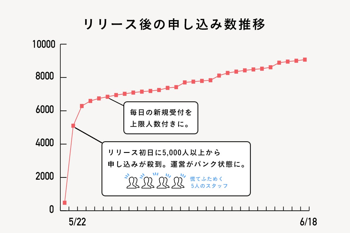 リリース後の申込み数推移