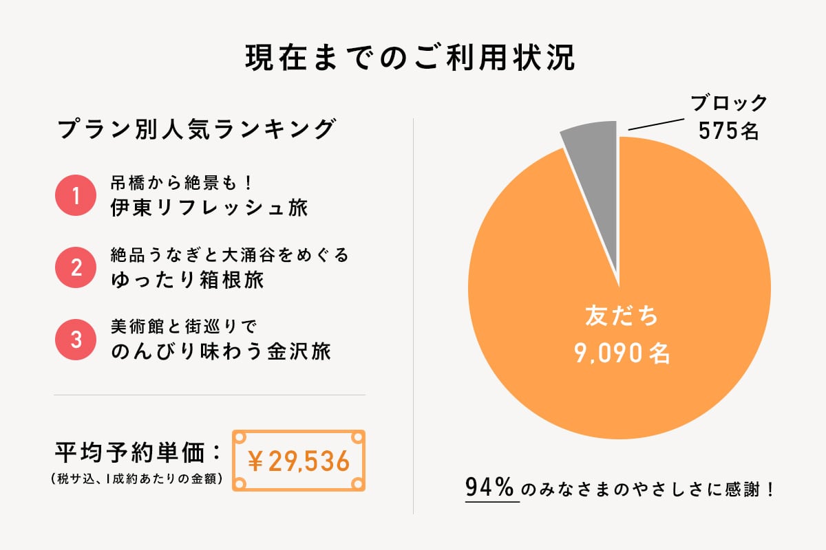 現在までのご利用状況